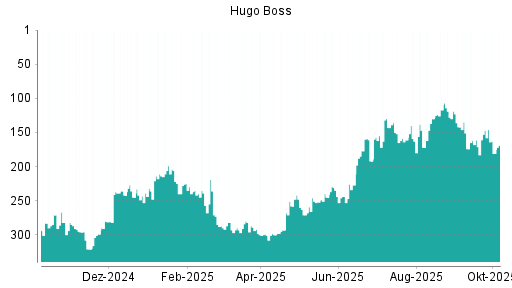 BOTSI®-Advisor Hochstufung Hugo Boss von Rang 227 auf ...