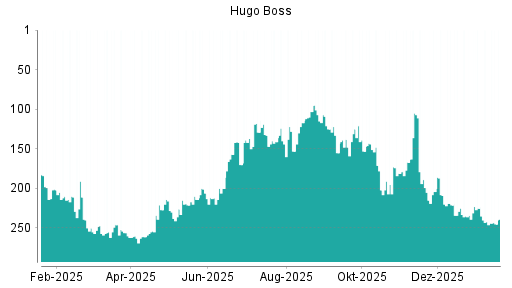 BOTSI®-Advisor Hochstufung Hugo Boss von Rang 169 auf Rang 153