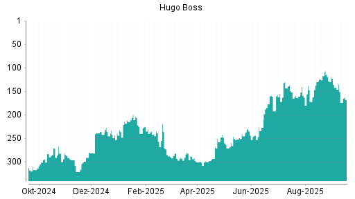 BOTSI®-Advisor Hochstufung Hugo Boss von Rang 192 auf ...