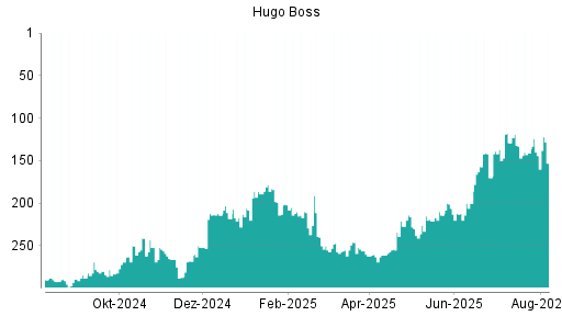 BOTSI®-Advisor Abstufung Hugo Boss von Rang 286 auf Rang 291