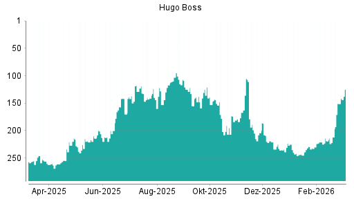 BOTSI®-Advisor Abstufung Hugo Boss von Rang 88 auf Rang 107