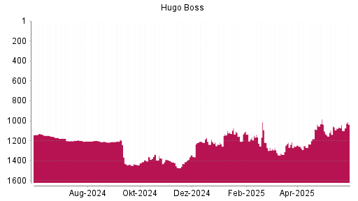 BOTSI®-Advisor Hochstufung Hugo Boss von Rang 1099 auf ...
