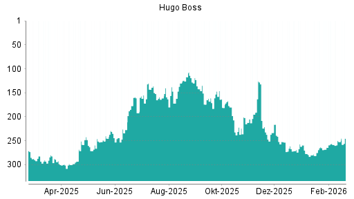 BOTSI®-Advisor Abstufung Hugo Boss von Rang 259 auf ...