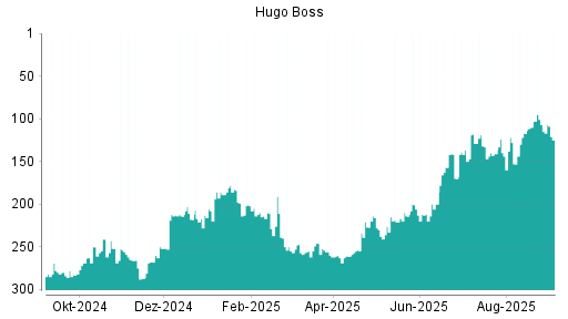 BOTSI®-Advisor Hochstufung Hugo Boss von Rang 31 auf Rang 23