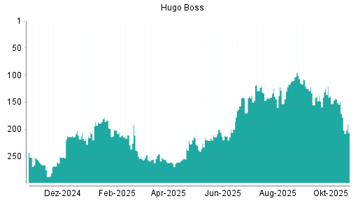 BOTSI®-Advisor Abstufung Hugo Boss von Rang 18 auf Rang 19