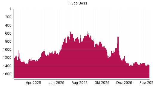 BOTSI®-Advisor Hochstufung Hugo Boss von Rang 1219 auf ...