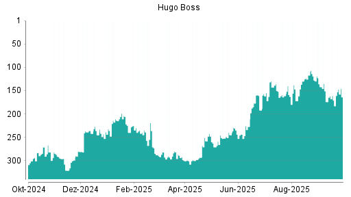 BOTSI®-Advisor Hochstufung Hugo Boss von Rang 161 auf ...