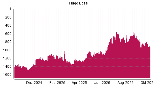 BOTSI®-Advisor Hochstufung Hugo Boss von Rang 1269 auf ...