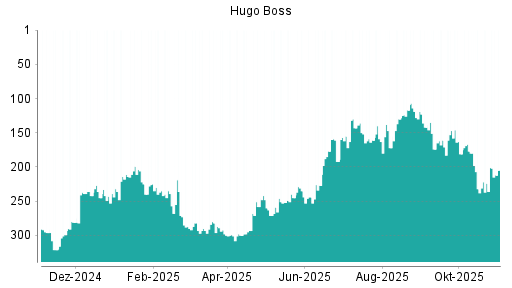 BOTSI®-Advisor Hochstufung Hugo Boss von Rang 130 auf ...