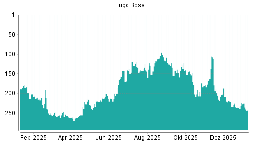 BOTSI®-Advisor Abstufung Hugo Boss von Rang 267 auf Rang 272