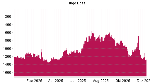 BOTSI®-Advisor Abstufung Hugo Boss von Rang 1213 auf ...