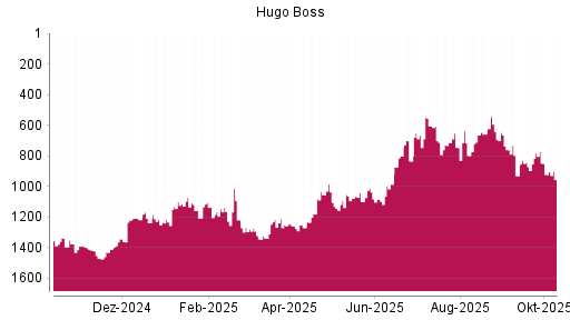 BOTSI®-Advisor Hochstufung Hugo Boss von Rang 1410 auf Rang 1342 BOTSI®-Advisor Hochstufung Hugo Boss von Rang 1410 auf Rang 1342
