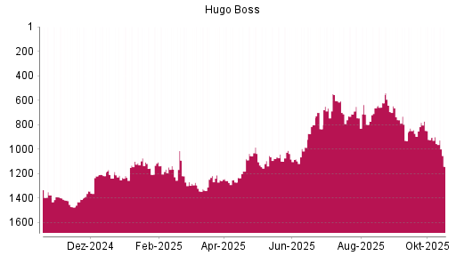 BOTSI®-Advisor belässt Hugo Boss weiter auf ...