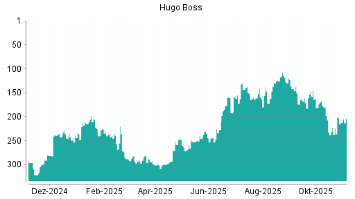 BOTSI®-Advisor Hochstufung Hugo Boss von Rang 172 auf ...