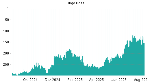 BOTSI®-Advisor belässt Hugo Boss weiter auf Rang 297