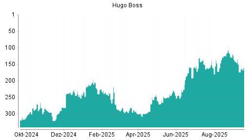 BOTSI®-Advisor Hochstufung Hugo Boss von Rang 174 auf ...