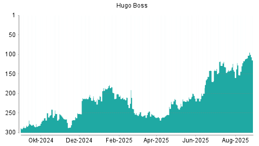 BOTSI®-Advisor Hochstufung Hugo Boss von Rang 30 auf Rang 26
