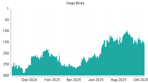 BOTSI®-Advisor Hochstufung Hugo Boss von Rang 297 auf Rang 295 BOTSI®-Advisor Hochstufung Hugo Boss von Rang 297 auf Rang 295