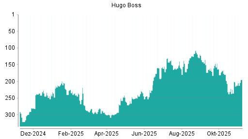 BOTSI®-Advisor Hochstufung Hugo Boss von Rang 212 auf ...