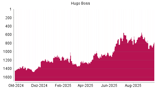 BOTSI®-Advisor Abstufung Hugo Boss von Rang 1416 auf ...