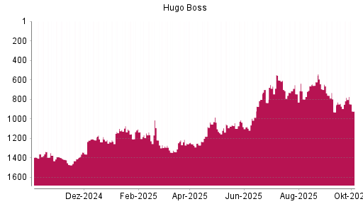 BOTSI®-Advisor Hochstufung Hugo Boss von Rang 1104 auf ...
