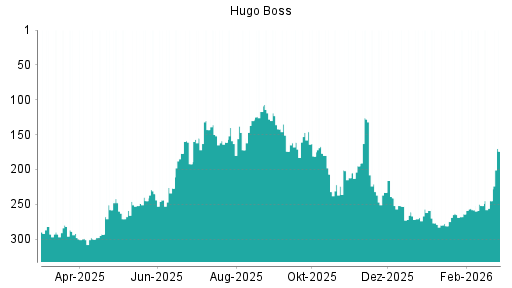 BOTSI®-Advisor Hochstufung Hugo Boss von Rang 245 auf ...