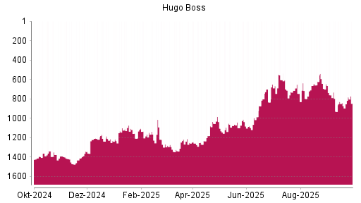 BOTSI®-Advisor belässt Hugo Boss weiter auf ...