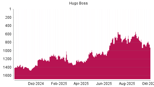 BOTSI®-Advisor Hochstufung Hugo Boss von Rang 1104 auf ...