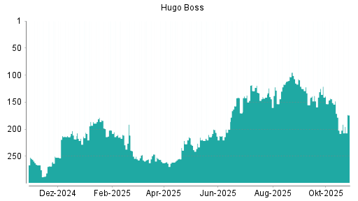 BOTSI®-Advisor Hochstufung Hugo Boss von Rang 288 auf Rang 286