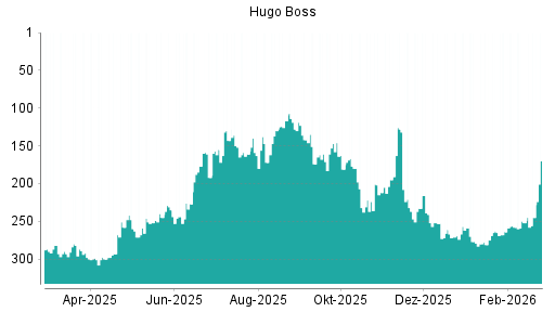 BOTSI®-Advisor Abstufung Hugo Boss von Rang 233 auf ...
