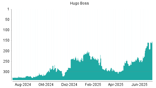 BOTSI®-Advisor Hochstufung Hugo Boss von Rang 244 auf ...