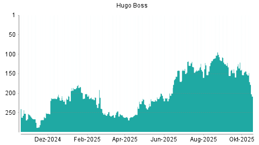 BOTSI®-Advisor Hochstufung Hugo Boss von Rang 297 auf Rang 290