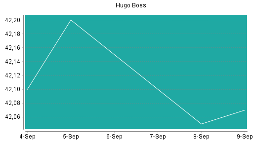 BOTSI®-Advisor Abstufung Hugo Boss von Rang 41 auf Rang 53