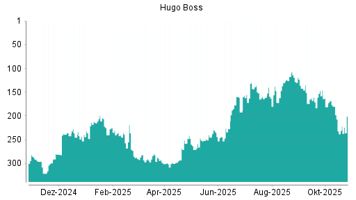BOTSI®-Advisor Hochstufung Hugo Boss von Rang 232 auf ...