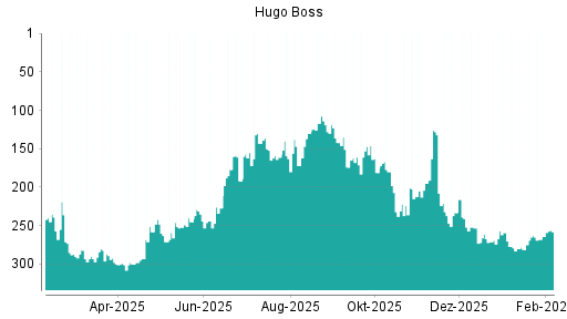 BOTSI®-Advisor Hochstufung Hugo Boss von Rang 281 auf ...