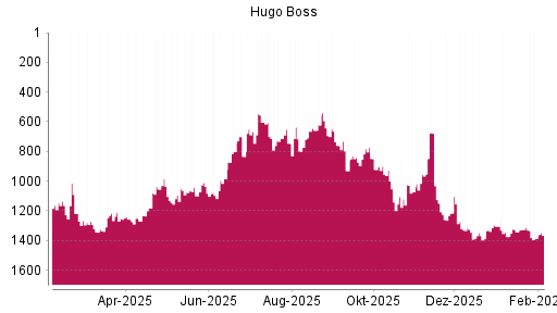 BOTSI®-Advisor Abstufung Hugo Boss von Rang 1091 auf ...