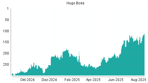 BOTSI®-Advisor Abstufung Hugo Boss von Rang 195 auf Rang 234