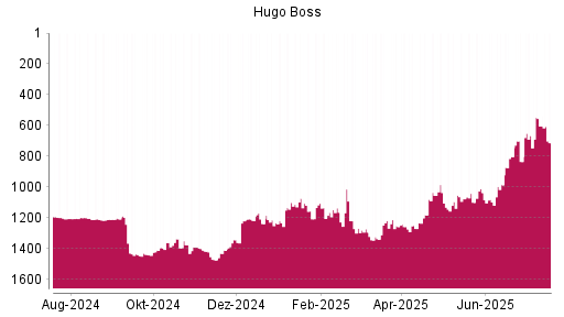BOTSI®-Advisor Abstufung Hugo Boss von Rang 1267 auf ...