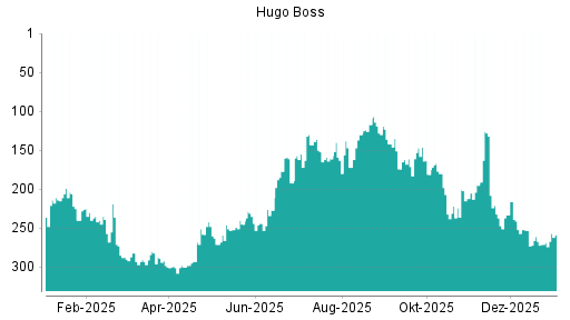BOTSI®-Advisor Hochstufung Hugo Boss von Rang 269 auf ...