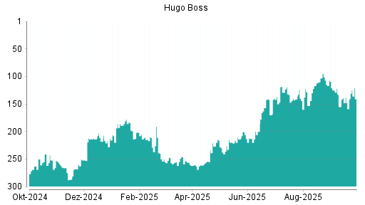 BOTSI®-Advisor Hochstufung Hugo Boss von Rang 297 auf Rang 290