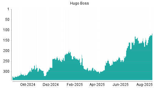 BOTSI®-Advisor Hochstufung Hugo Boss von Rang 130 auf ...