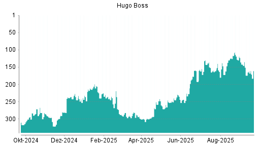 BOTSI®-Advisor Hochstufung Hugo Boss von Rang 174 auf ...