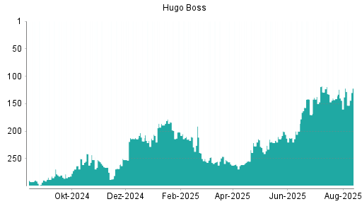 BOTSI®-Advisor Abstufung Hugo Boss von Rang 295 auf Rang 297