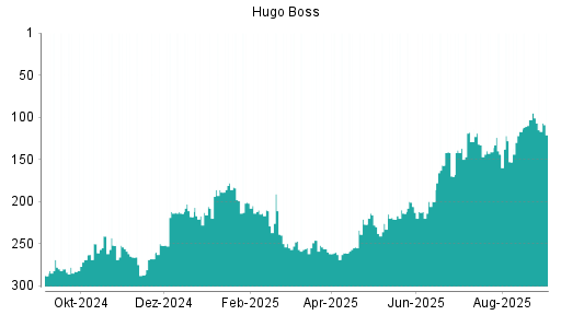 BOTSI®-Advisor belässt Hugo Boss weiter auf Rang 4