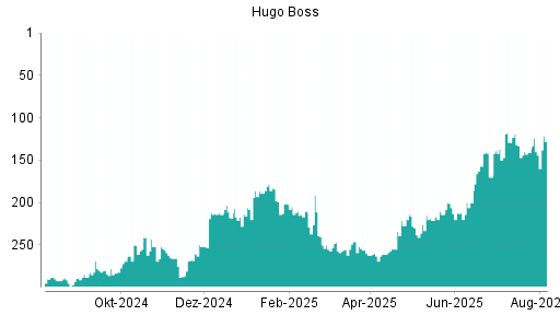 BOTSI®-Advisor Hochstufung Hugo Boss von Rang 297 auf Rang 290
