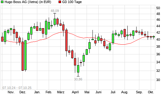 Hugo Boss-Aktie unter 100-Tage-Linie
