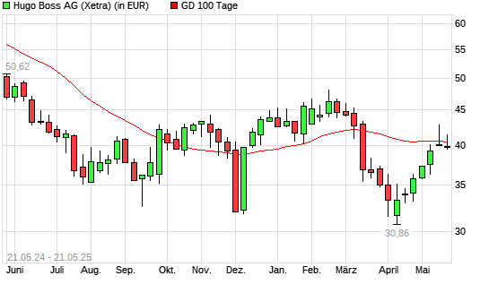 Hugo Boss-Aktie unter 100-Tage-Linie