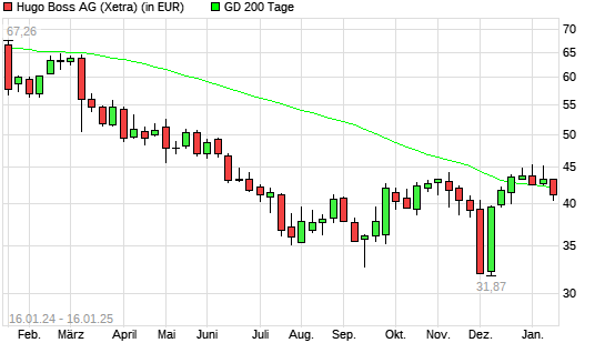 Hugo Boss-Aktie unter 200-Tage-Linie