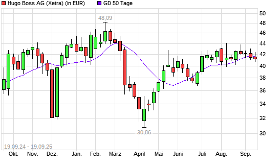 Hugo Boss-Aktie über 50-Tage-Linie