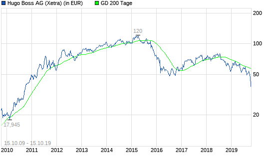Hugo Boss: Kursziel deutlich gesenkt